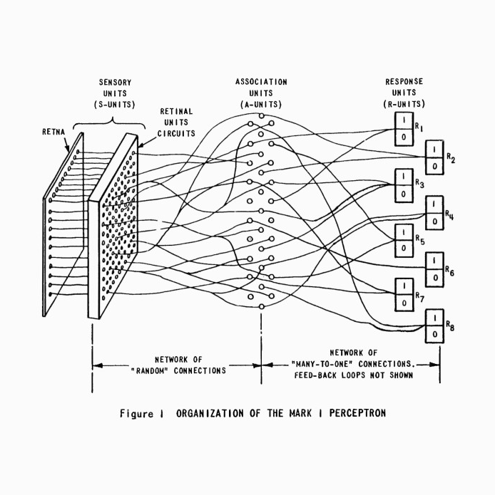 Diagram of the organisation of the Mark 1 Perceptron. Source with feedback loop not shown.
